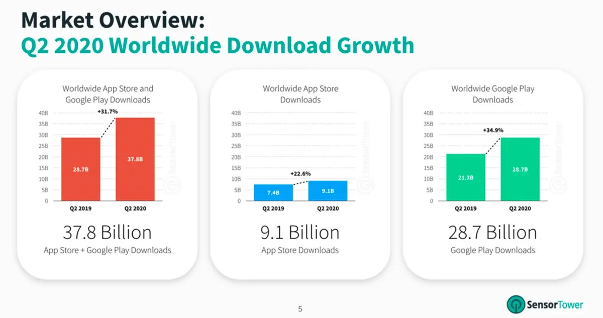 9,1 milliards de téléchargements sur l'App Store (Zoom en tête) #covid-19