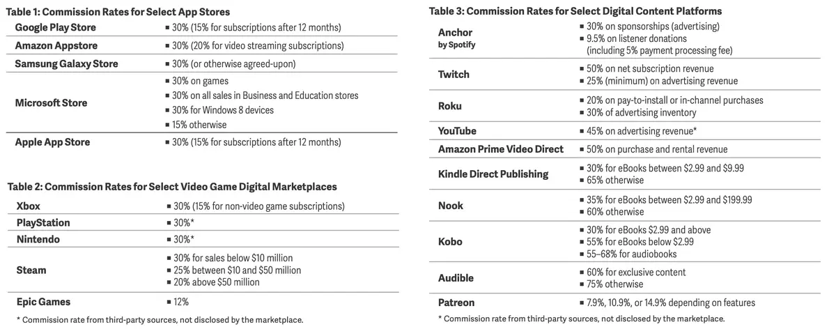 App Store : une étude estime "normale" la commission de 30 % (Apple aussi)