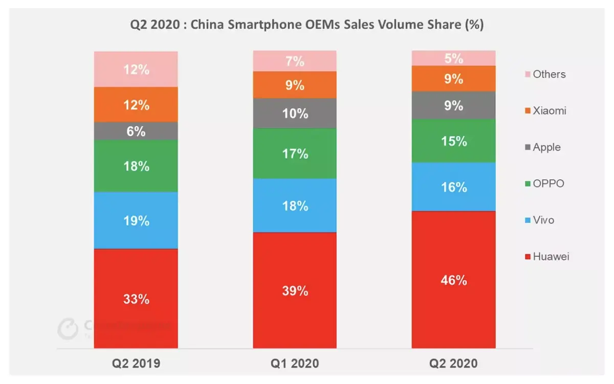 iPhone SE et iPhone 11 : Apple cartonne en Chine (+32 % sur un an)