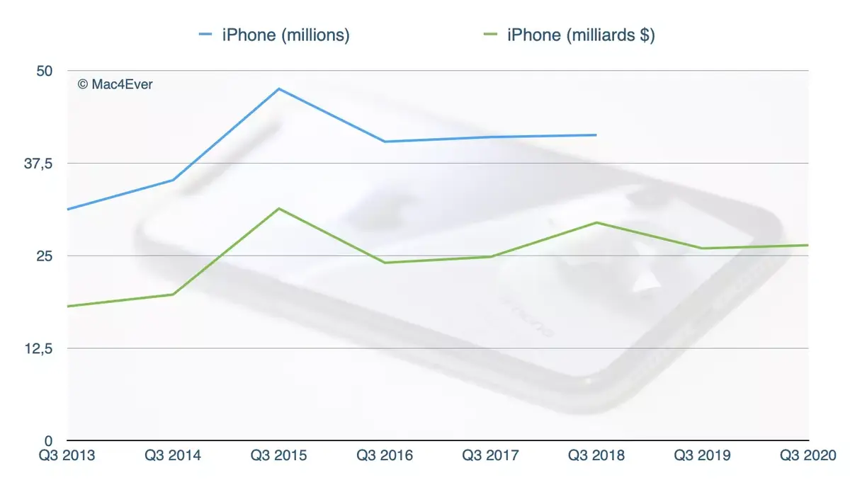 Apple : 26,5 milliards pour l'iPhone, 13,2 milliards pour les services, 7 milliards pour le Mac