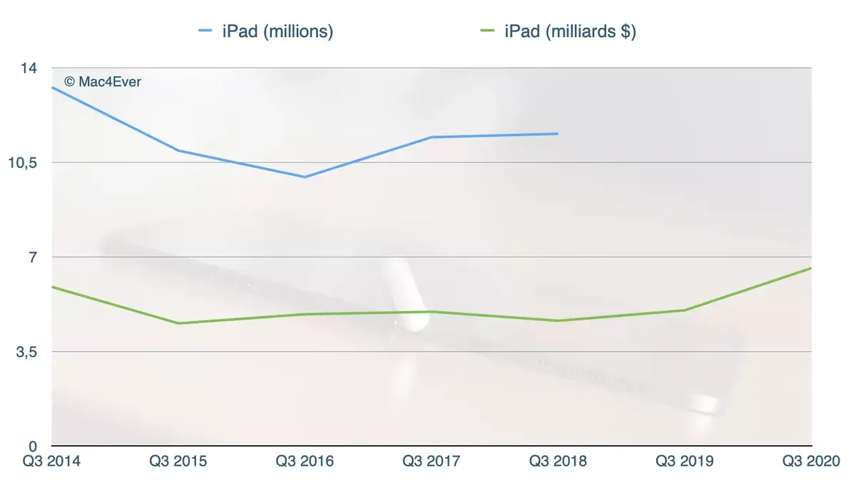 Apple : 26,5 milliards pour l'iPhone, 13,2 milliards pour les services, 7 milliards pour le Mac