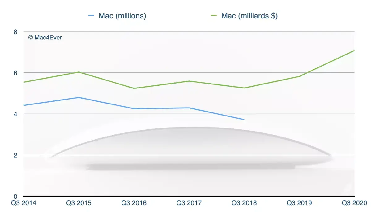 Apple : 26,5 milliards pour l'iPhone, 13,2 milliards pour les services, 7 milliards pour le Mac