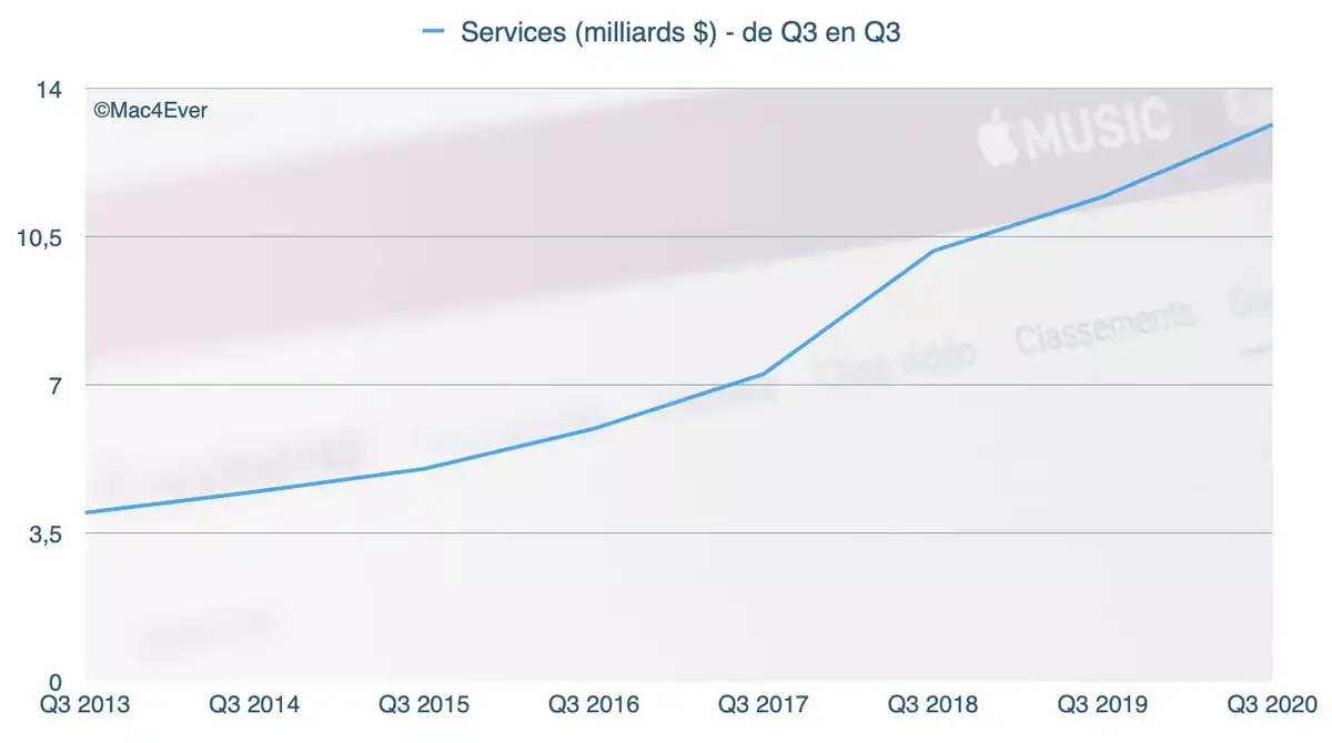 Apple : 26,5 milliards pour l'iPhone, 13,2 milliards pour les services, 7 milliards pour le Mac