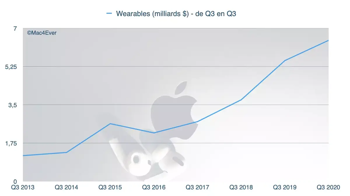 Apple : 26,5 milliards pour l'iPhone, 13,2 milliards pour les services, 7 milliards pour le Mac