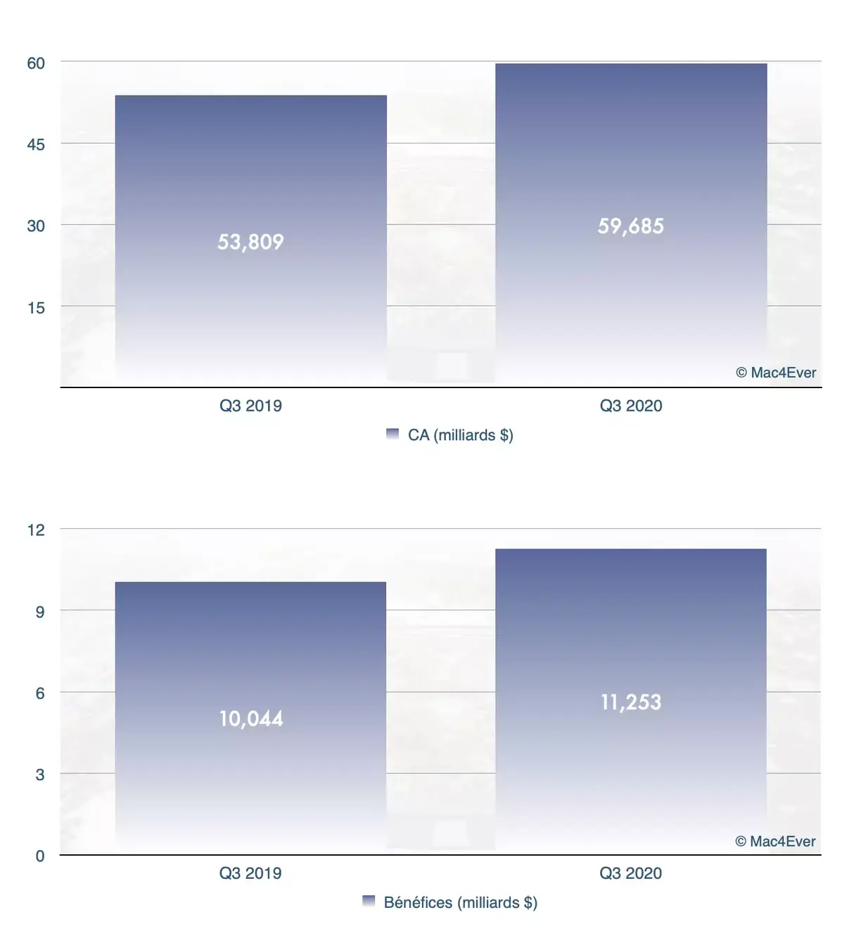 Apple : 26,5 milliards pour l'iPhone, 13,2 milliards pour les services, 7 milliards pour le Mac