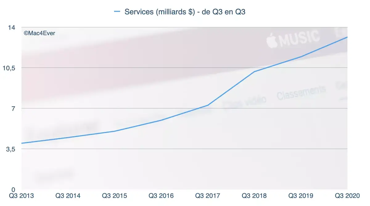 Q3'20 : les Services progressent toujours (+14,85% sur une année)