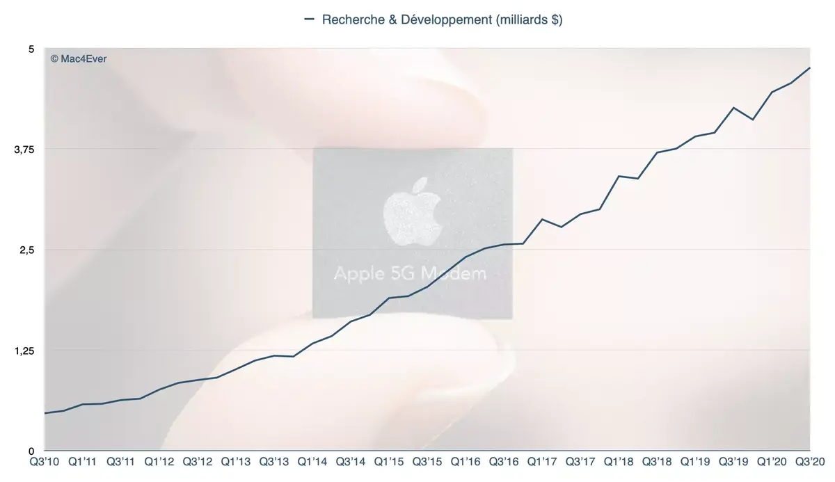 Q3'20 : presque 5 milliards pour la Recherche et le Développement