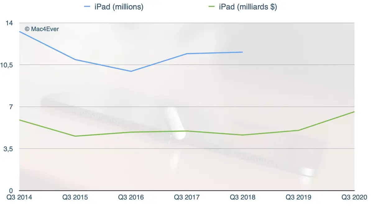 Apple signe le retour en force des iPad (grâce au confinement)