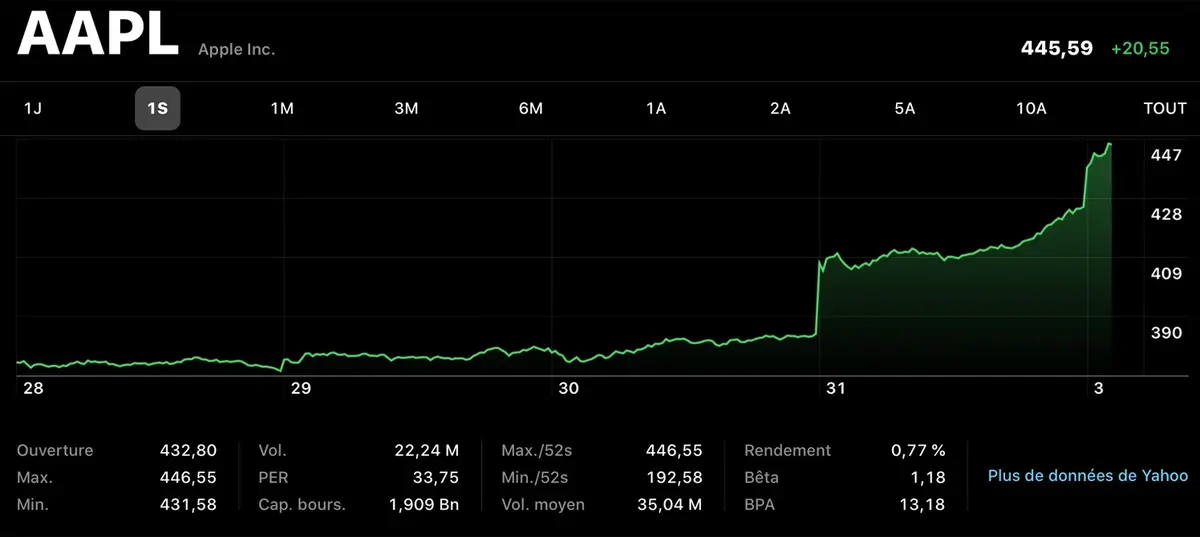 Warren Buffett possède plus de 100 milliards de dollars en actions Apple !