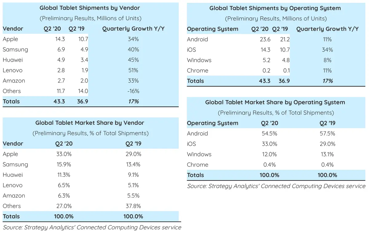 L'iPad se vend par millions, au plus grand bonheur d'Apple (Strategy Analytics)