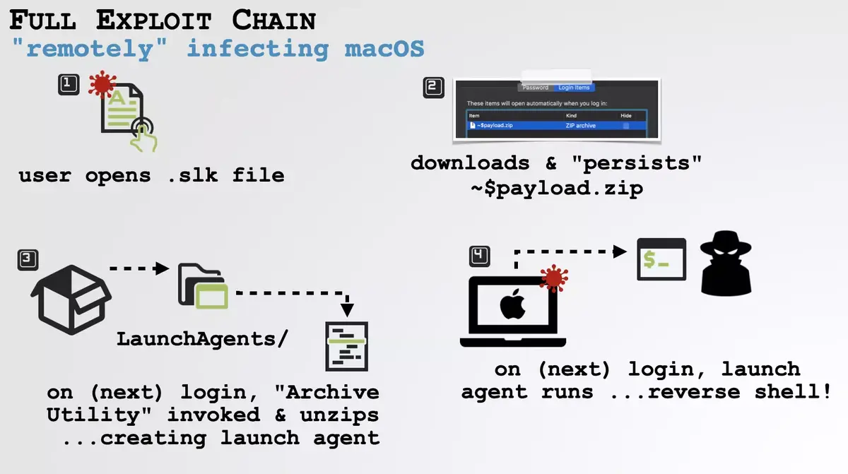 Une faille (corrigée depuis) permettait de prendre le contrôle de macOS via Office