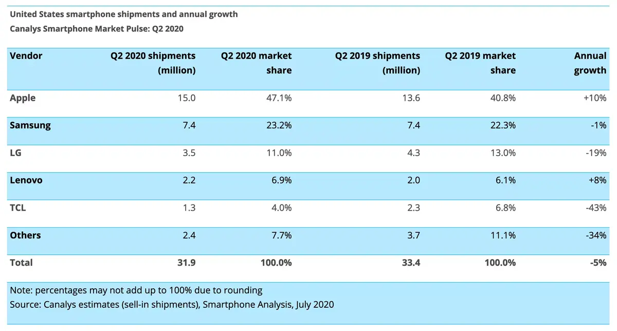 T2 : 70% des smartphones US vendus seraient fabriqués en Chine (et 47% d'iPhone)