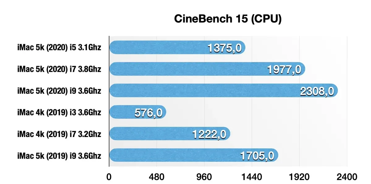 Test de l'iMac 27" 2020 : le dernier des Mohicans ! (+ vidéo)