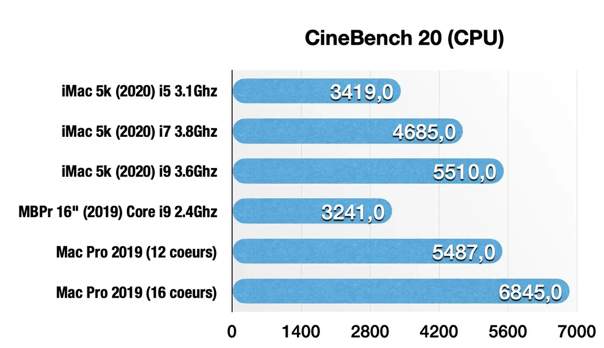 Test de l'iMac 27" 2020 : le dernier des Mohicans ! (+ vidéo)