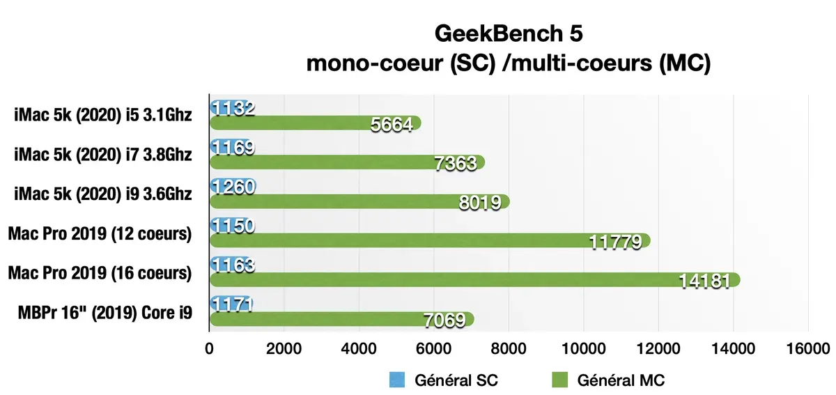 Test de l'iMac 27" 2020 : le dernier des Mohicans ! (+ vidéo)