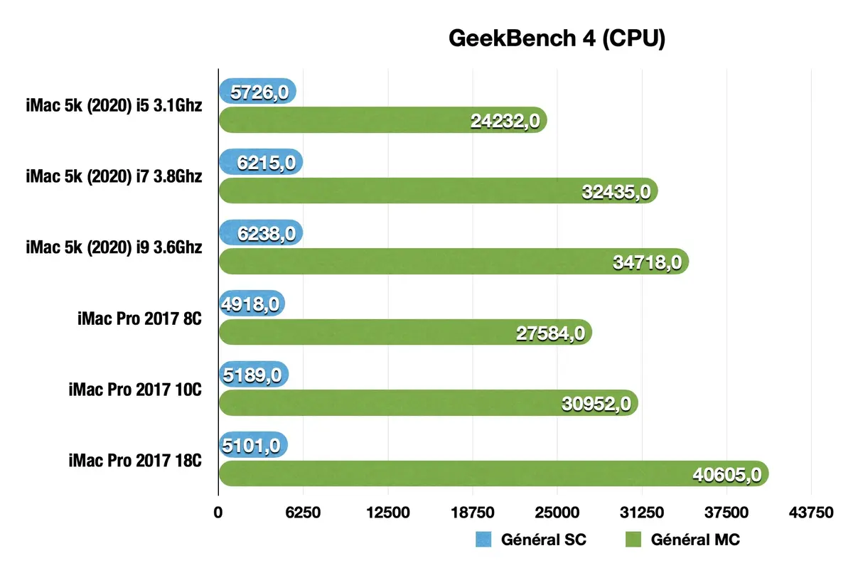 Test de l'iMac 27" 2020 : le dernier des Mohicans ! (+ vidéo)