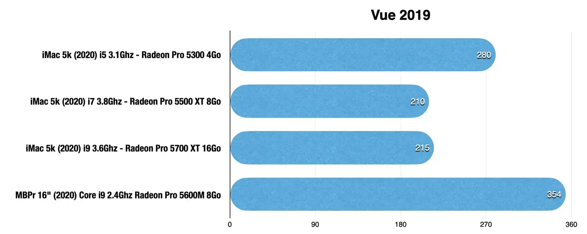 Test de l'iMac 27" 2020 : le dernier des Mohicans ! (+ vidéo)