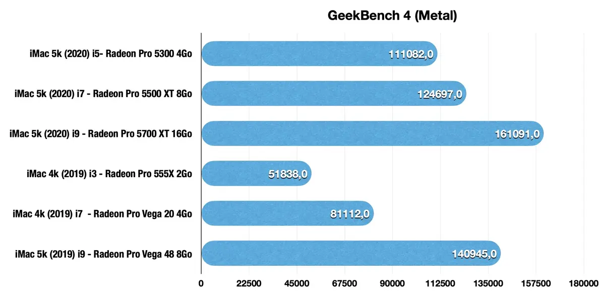 Test de l'iMac 27" 2020 : le dernier des Mohicans ! (+ vidéo)