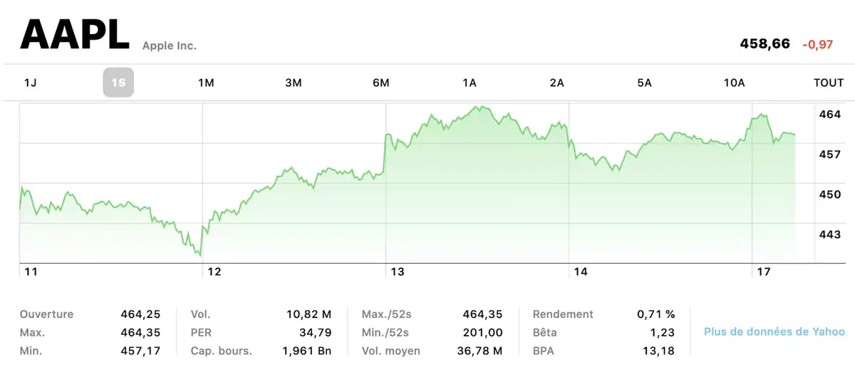 AAPL : un analyste compile 12 mois de prédictions erronées