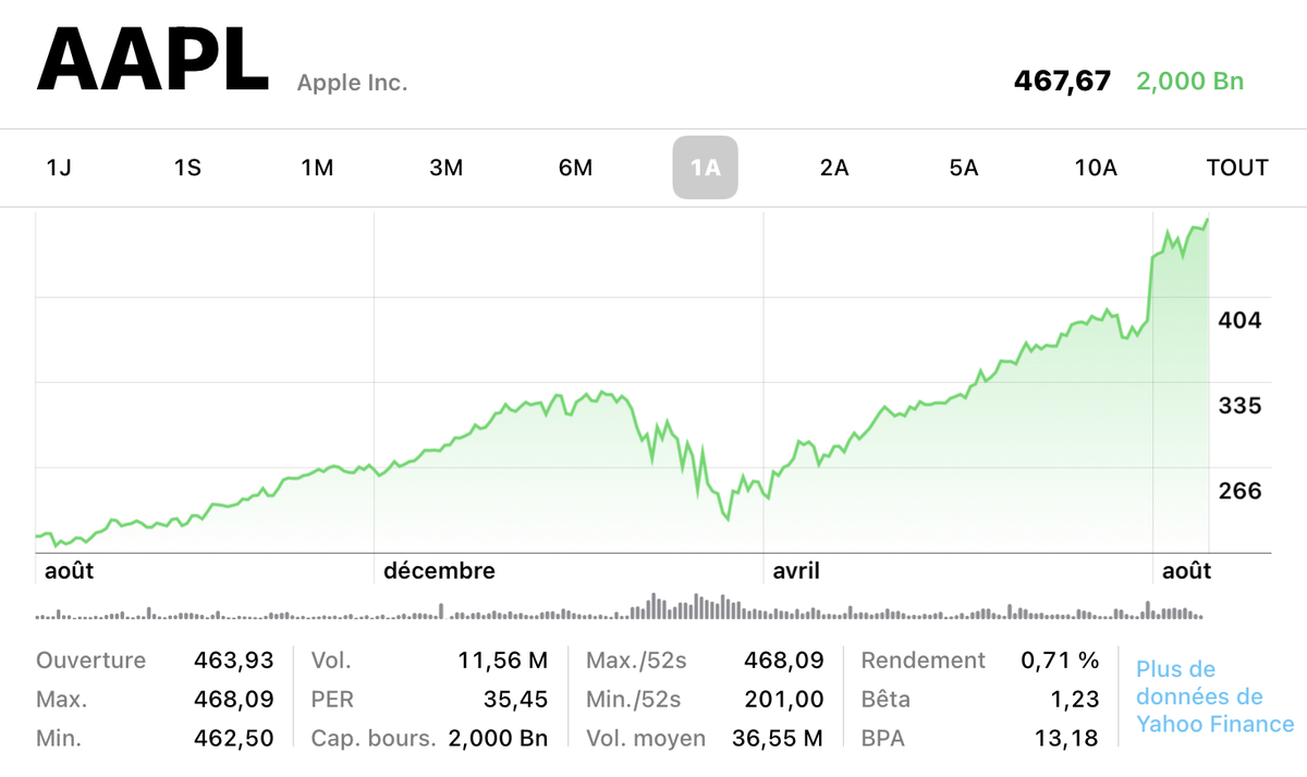 Apple a dépassé les 2 000 milliards de dollars de valorisation !