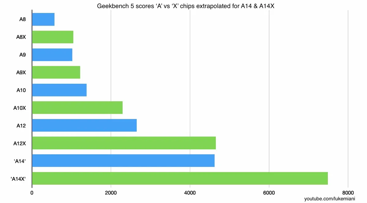 Un bench supposé de l'A14X bionic donné proche d'un Core i9-9880H