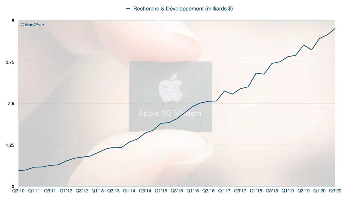 Avec 4,8 milliards, Apple dépenserait beaucoup moins en R&D que Microsoft ou Alphabet