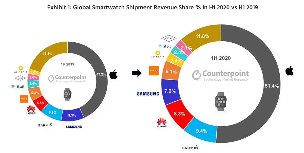 Au 1er semestre, plus de la moitié des smartwatches vendues seraient des Apple Watch