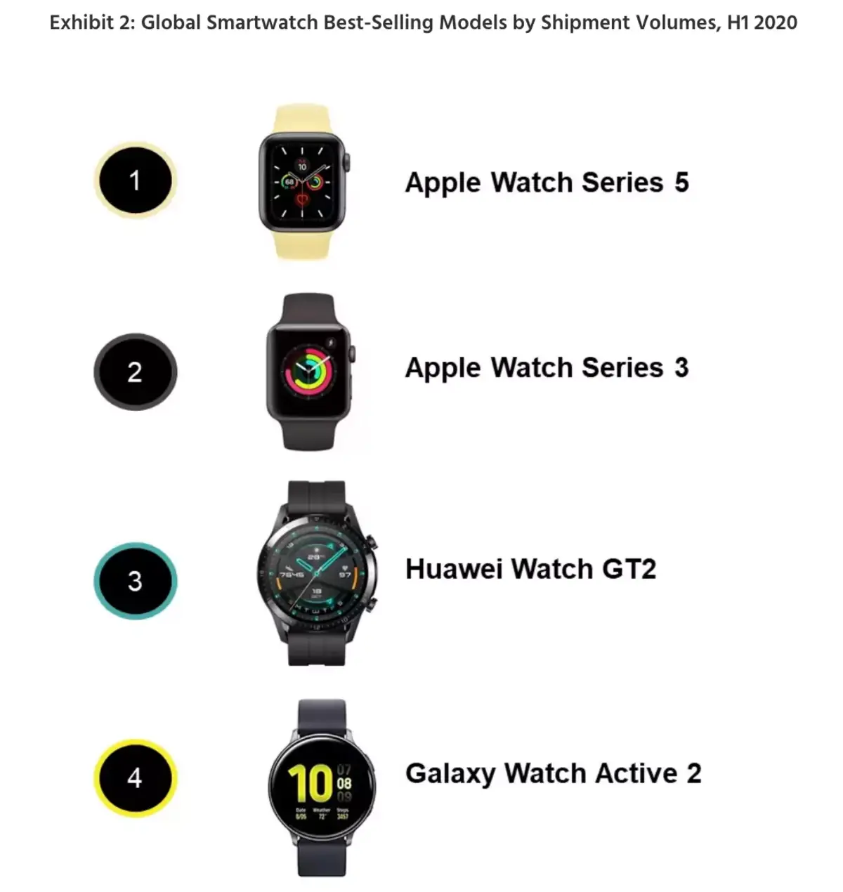上半期に販売されたスマートウォッチの半分以上は Apple Watch になる