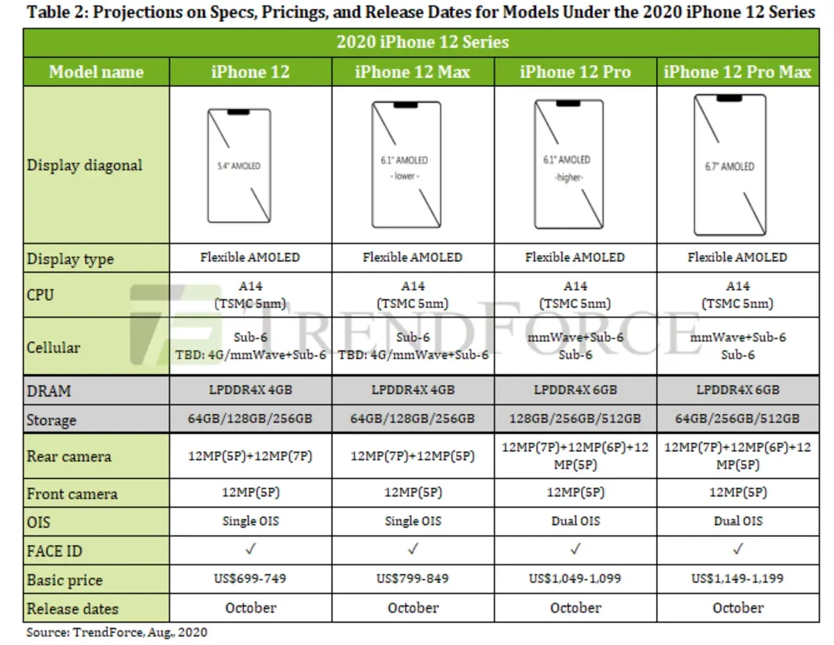 Rumeurs : sans chargeur, ni écouteurs, l'iPhone 12 serait plus cher que l'iPhone 11