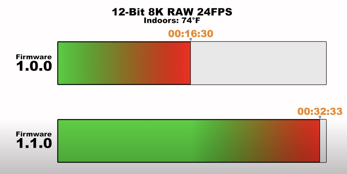 Un firmware 1.1 pour le Canon EOS R5 qui limite (un peu) la surchauffe