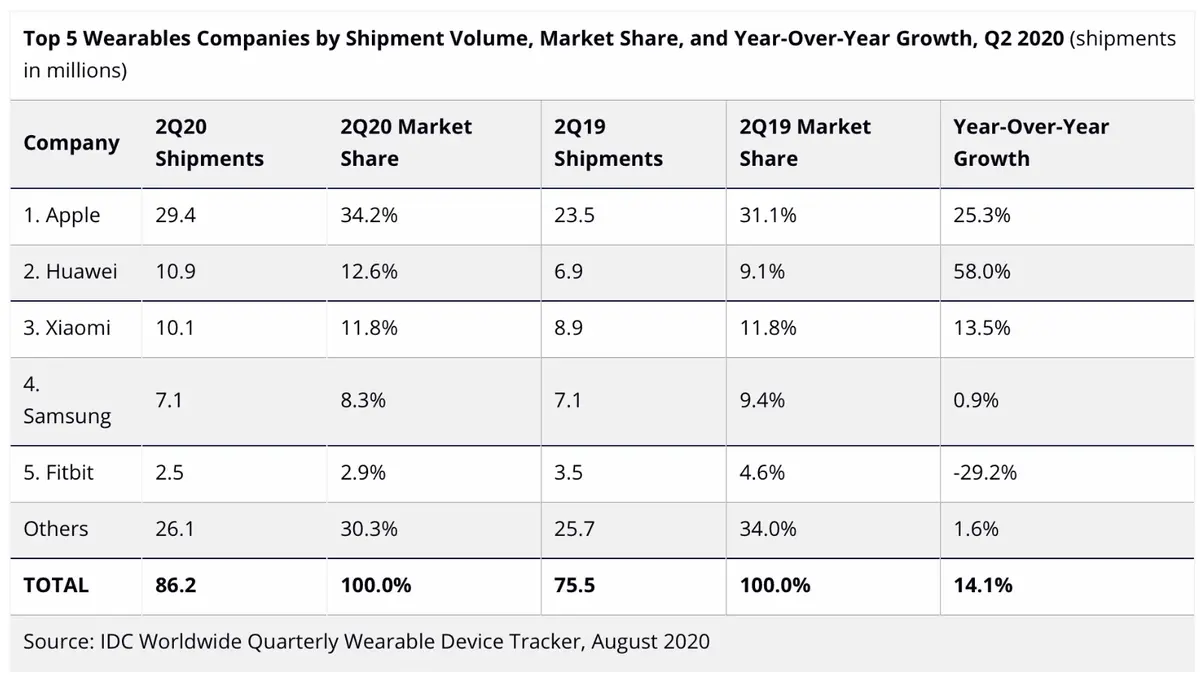 Apple aurait vendu 30 millions d'AirPods et d'Apple Watch sur 3 mois