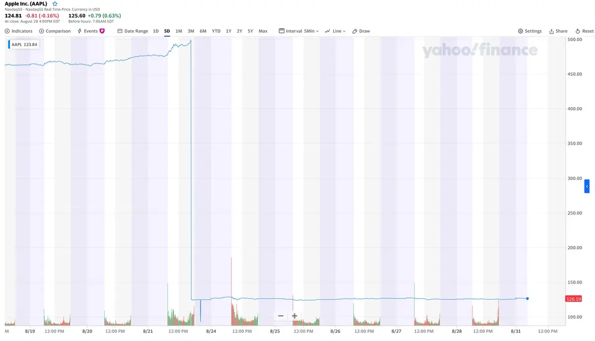 AAPL : le cours de l'action d'Apple repart en flèche après le split (hors marché)