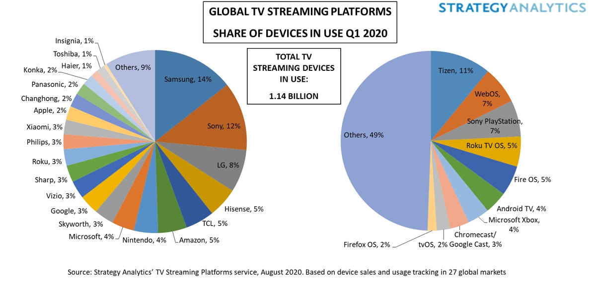 L’Apple TV ne représenterait que 2% des boitiers multimédia / smart TV