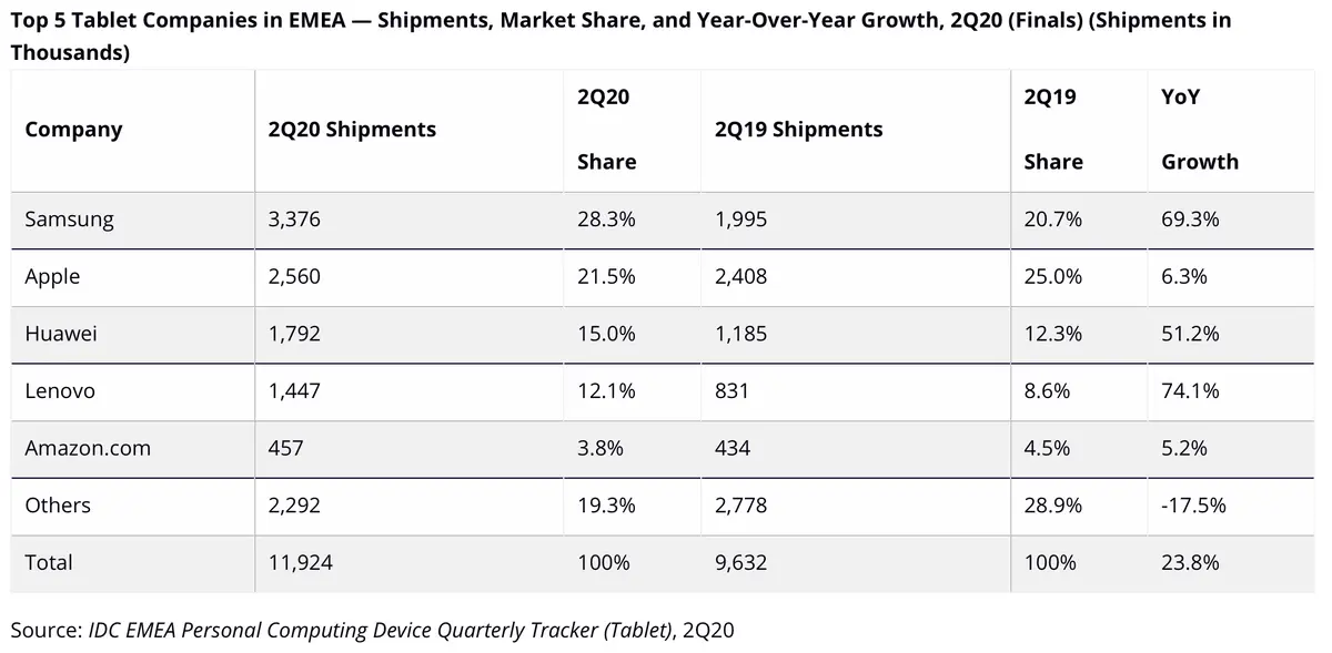 L'iPad se serait plutôt bien vendu en Europe (+6,3%)