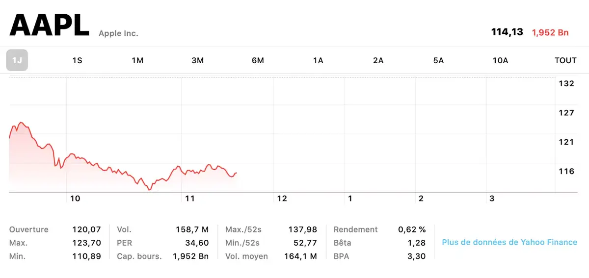 AAPL : Apple perd plus de 180 milliards en un jour (et repasse sous les 2000 milliards)