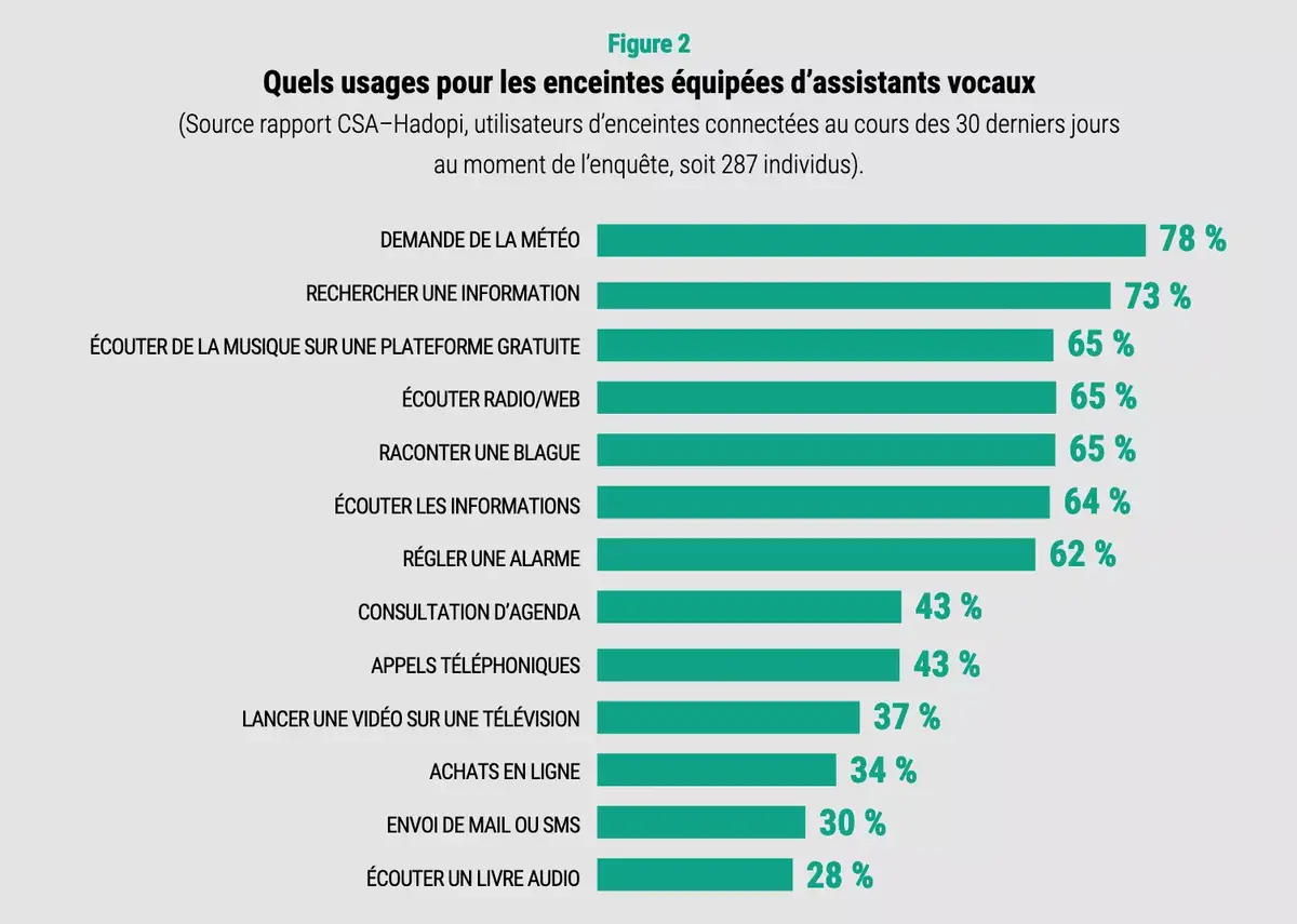 "À votre écoute" : le livre blanc plutôt engagé de la CNIL sur les assistants vocaux