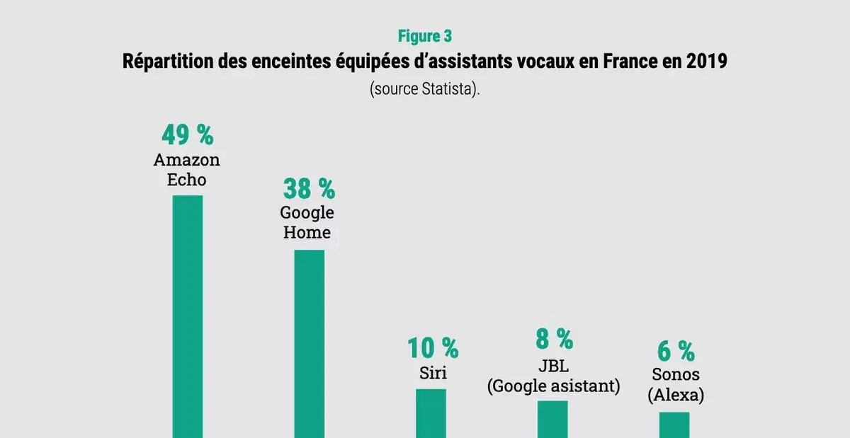 "À votre écoute" : le livre blanc plutôt engagé de la CNIL sur les assistants vocaux