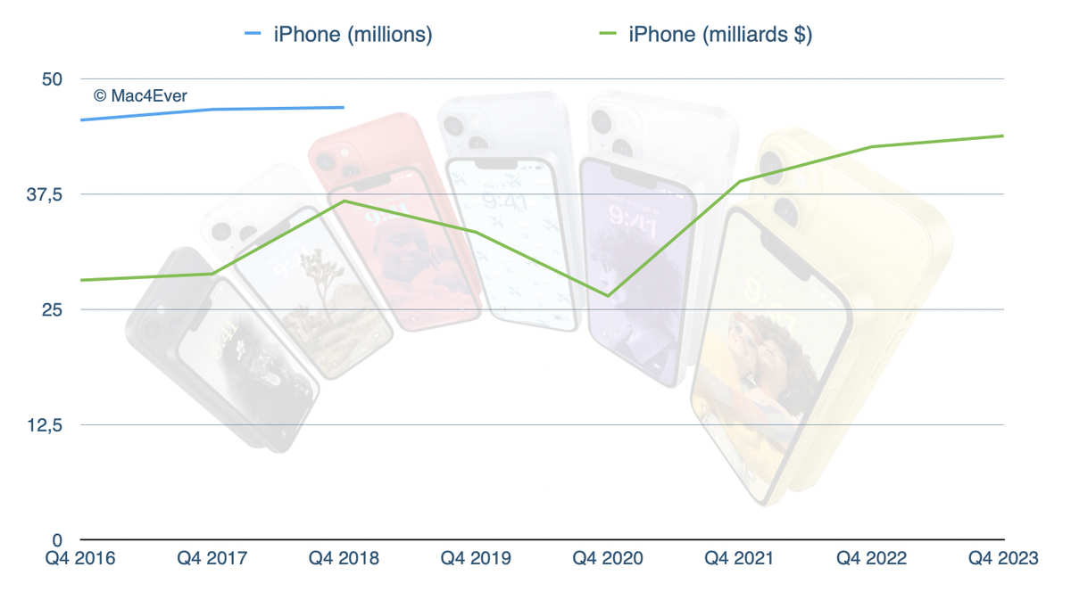 Apple en crise ? Mac (-33%), iPad (-10%) en chute ! Seuls l'iPhone et les Services résistent !