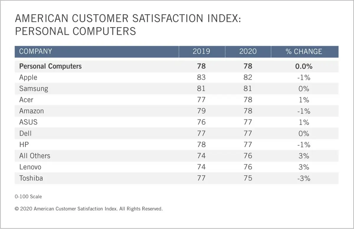 Apple, n°1 de la satisfaction client (aux USA)