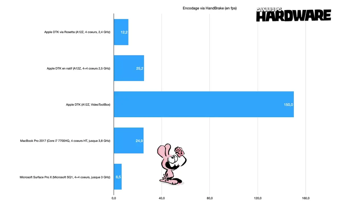 Un bench Handbrake natif du premier Mac ARM (DTK) et quelques infos inédites