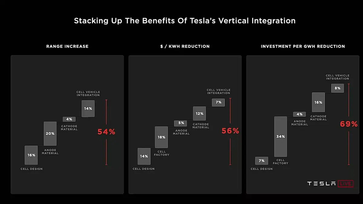 Tesla : Model 2 à 25K$, Model S Plaid surpuissante et de nouvelles batteries !