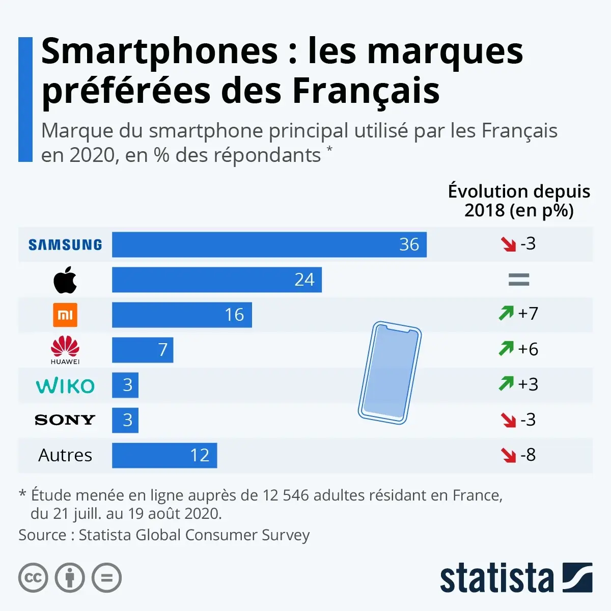 24% des Français utiliseraient un iPhone [Statista]