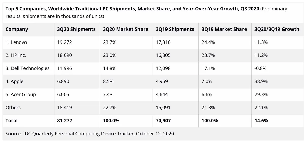 Mac : des ventes plus ou moins exceptionnelles depuis le confinement