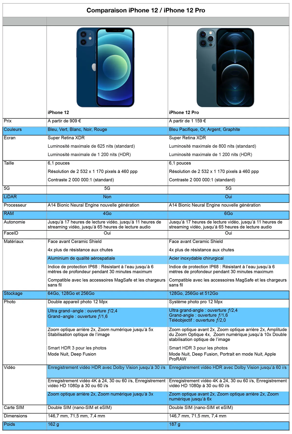 iPhone 12 ou iPhone 12 Pro : lequel choisir ? (points communs et différences !)