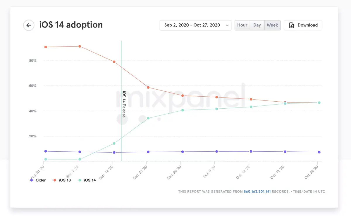 iOS 14 afficherait un taux d'adoption de 46,36% des appareils compatibles