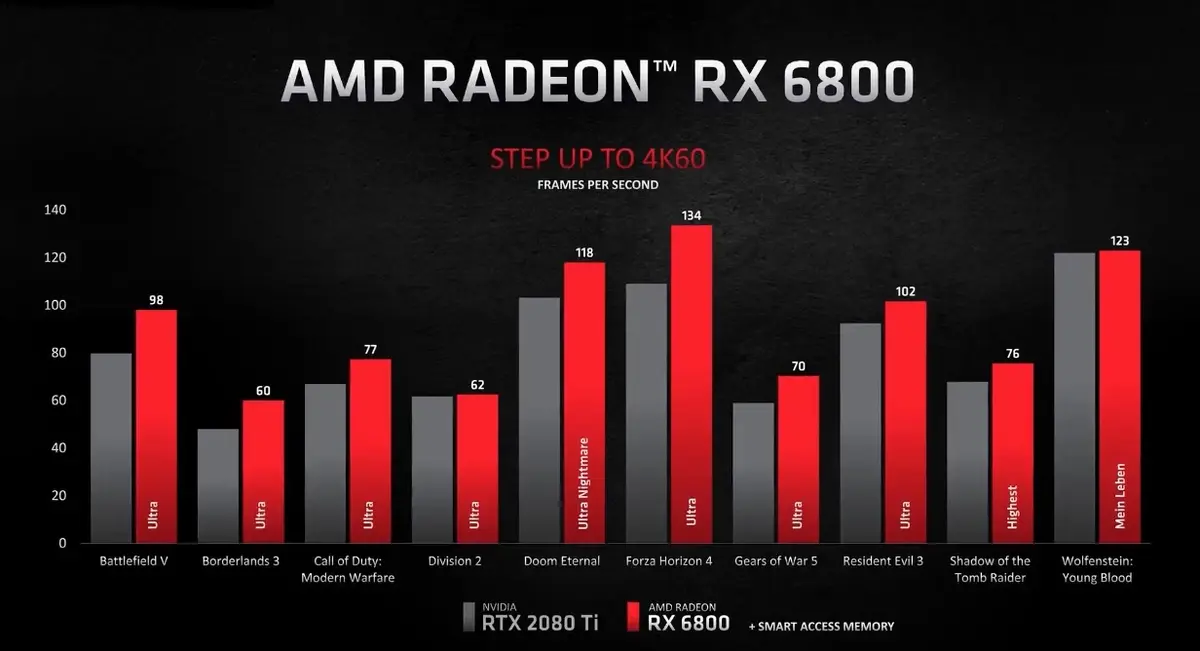 AMD présente ses GPU Radeon RX 6XXX, un retour sur le devant de la scène ?