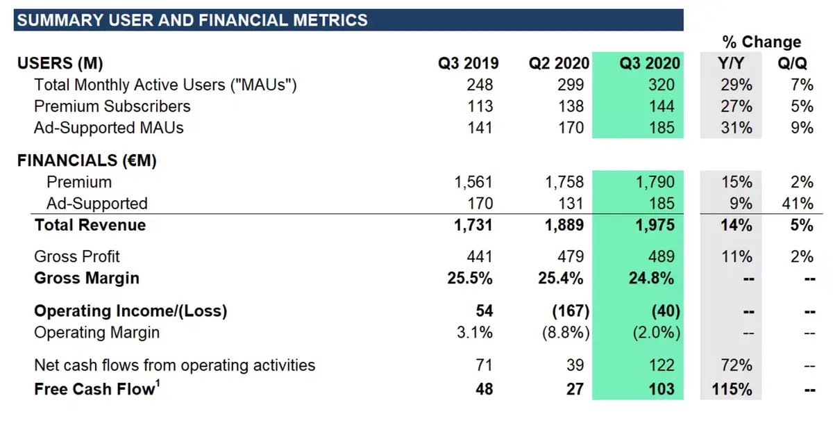 Spotify : 118 millions de dollars de pertes, mais 320 millions d'utilisateurs actifs (+29%)