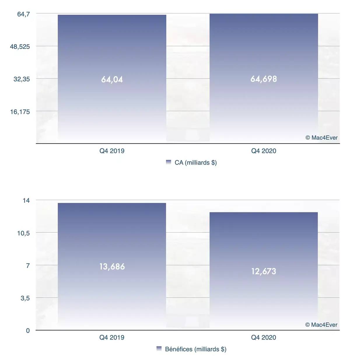 Apple : l'iPhone décroche de 20 %, l'iPad (+46%) et le Mac (+30%) décollent