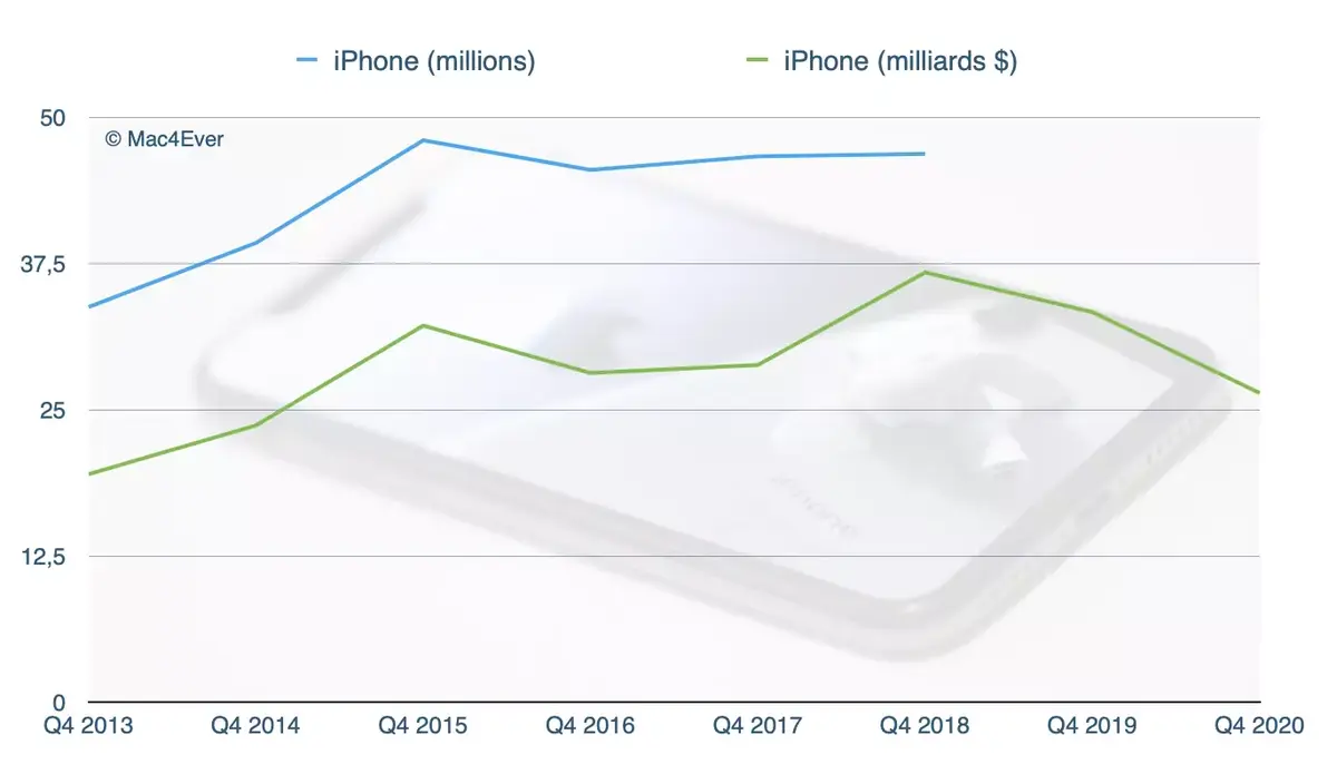 Apple : l'iPhone décroche de 20 %, l'iPad (+46%) et le Mac (+30%) décollent