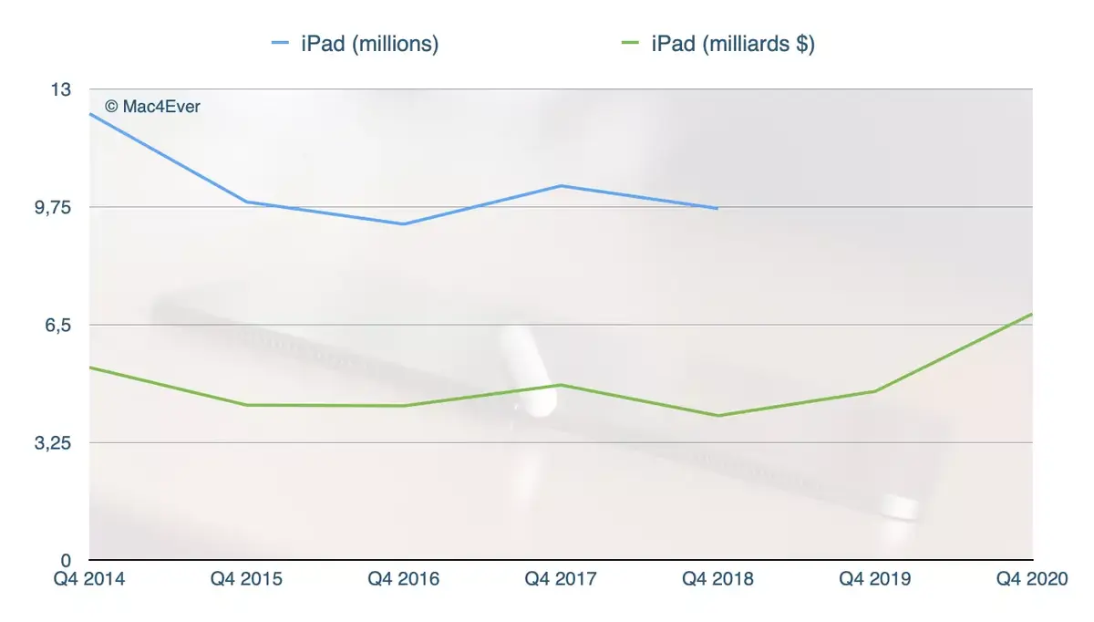 Apple : l'iPhone décroche de 20 %, l'iPad (+46%) et le Mac (+30%) décollent